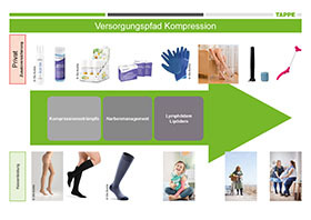 TAPPE Versorgungspfad A4 „Kompression“