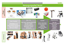 TAPPE Versorgungspfad A4 „Neuro“