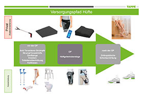 Versorgungspfad A4 „Hüfte“